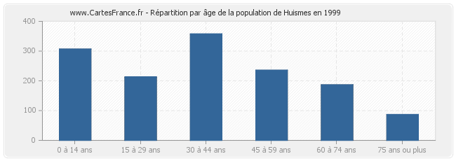 Répartition par âge de la population de Huismes en 1999
