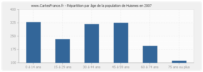 Répartition par âge de la population de Huismes en 2007