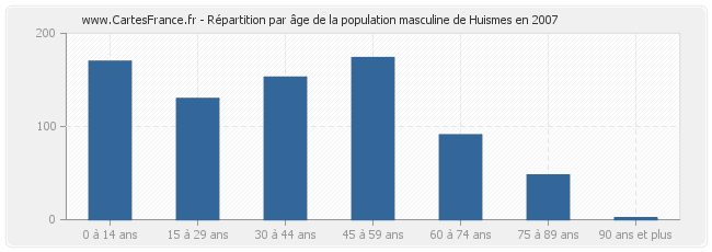 Répartition par âge de la population masculine de Huismes en 2007