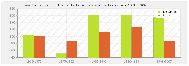 Huismes : Evolution des naissances et décès entre 1968 et 2007