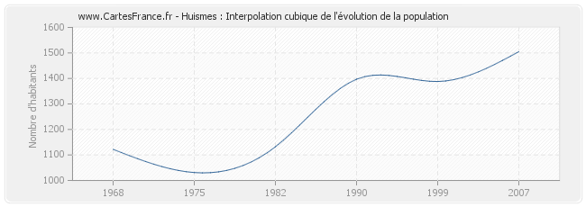 Huismes : Interpolation cubique de l'évolution de la population