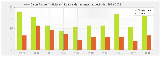 Huismes : Nombre de naissances et décès de 1999 à 2008