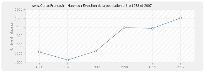 Population Huismes