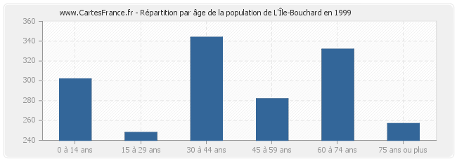 Répartition par âge de la population de L'Île-Bouchard en 1999