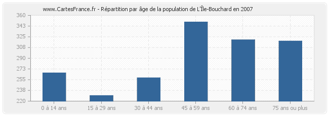 Répartition par âge de la population de L'Île-Bouchard en 2007