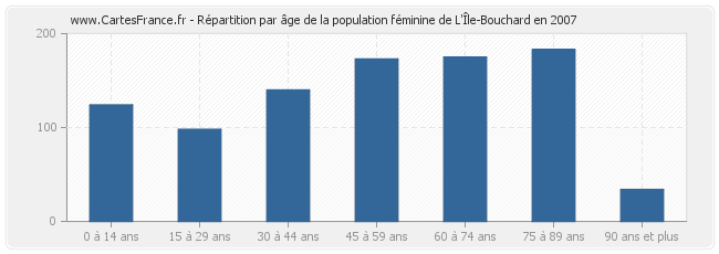 Répartition par âge de la population féminine de L'Île-Bouchard en 2007