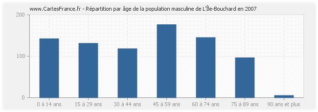 Répartition par âge de la population masculine de L'Île-Bouchard en 2007