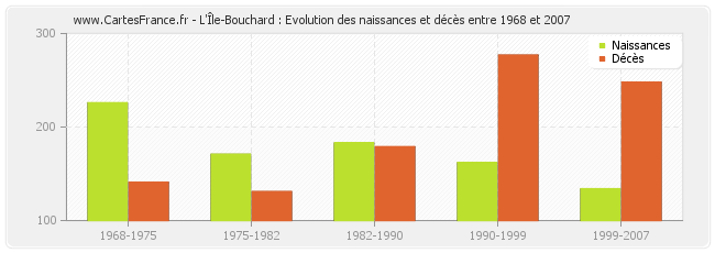 L'Île-Bouchard : Evolution des naissances et décès entre 1968 et 2007
