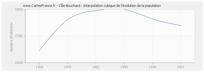 L'Île-Bouchard : Interpolation cubique de l'évolution de la population