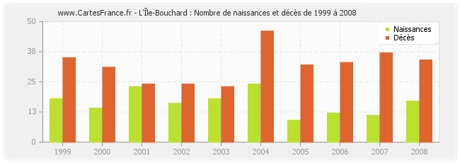 L'Île-Bouchard : Nombre de naissances et décès de 1999 à 2008