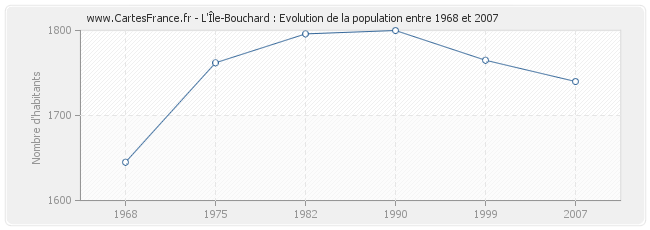 Population L'Île-Bouchard