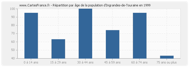 Répartition par âge de la population d'Ingrandes-de-Touraine en 1999