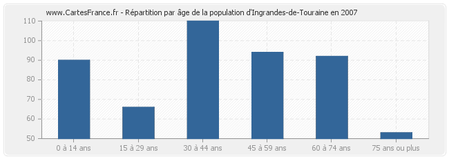 Répartition par âge de la population d'Ingrandes-de-Touraine en 2007