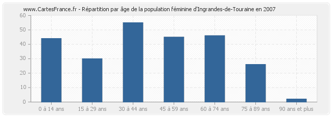 Répartition par âge de la population féminine d'Ingrandes-de-Touraine en 2007