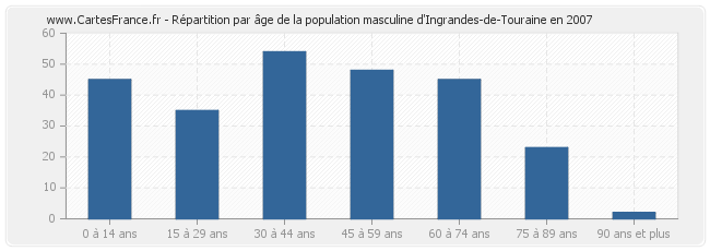 Répartition par âge de la population masculine d'Ingrandes-de-Touraine en 2007