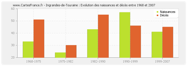 Ingrandes-de-Touraine : Evolution des naissances et décès entre 1968 et 2007