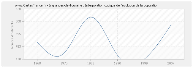 Ingrandes-de-Touraine : Interpolation cubique de l'évolution de la population