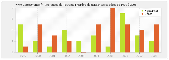 Ingrandes-de-Touraine : Nombre de naissances et décès de 1999 à 2008