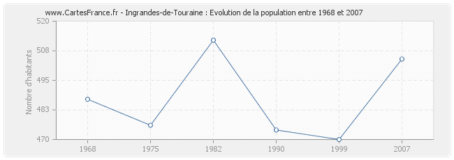 Population Ingrandes-de-Touraine