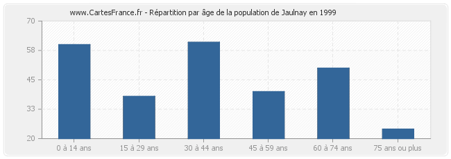 Répartition par âge de la population de Jaulnay en 1999