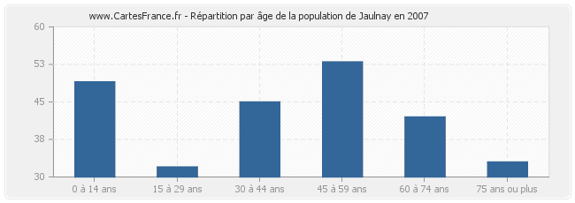 Répartition par âge de la population de Jaulnay en 2007