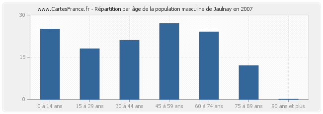 Répartition par âge de la population masculine de Jaulnay en 2007