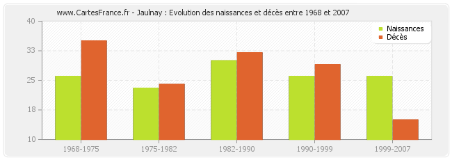 Jaulnay : Evolution des naissances et décès entre 1968 et 2007