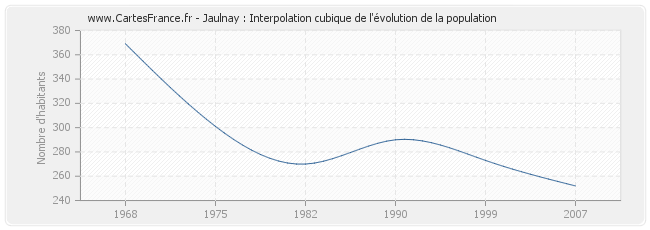 Jaulnay : Interpolation cubique de l'évolution de la population
