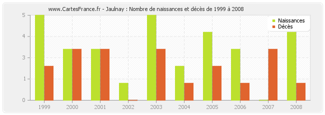 Jaulnay : Nombre de naissances et décès de 1999 à 2008