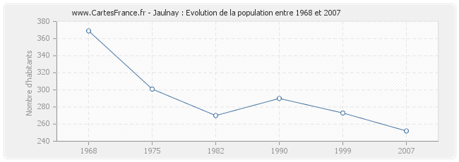 Population Jaulnay