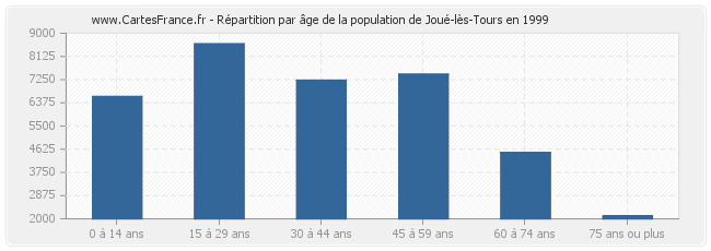 Répartition par âge de la population de Joué-lès-Tours en 1999