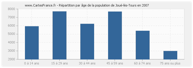 Répartition par âge de la population de Joué-lès-Tours en 2007