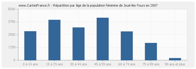 Répartition par âge de la population féminine de Joué-lès-Tours en 2007