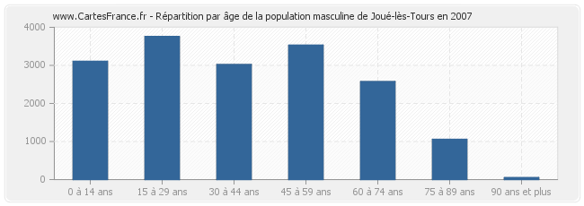 Répartition par âge de la population masculine de Joué-lès-Tours en 2007