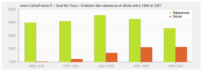 Joué-lès-Tours : Evolution des naissances et décès entre 1968 et 2007