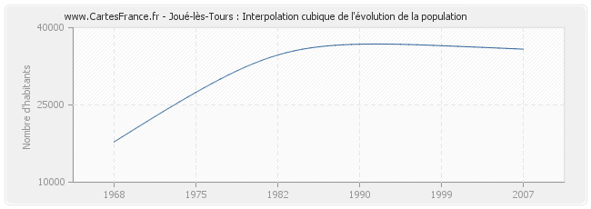 Joué-lès-Tours : Interpolation cubique de l'évolution de la population