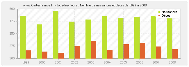 Joué-lès-Tours : Nombre de naissances et décès de 1999 à 2008