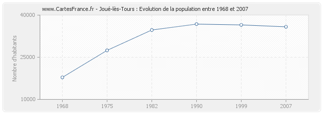 Population Joué-lès-Tours