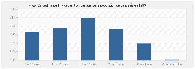 Répartition par âge de la population de Langeais en 1999