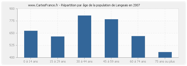 Répartition par âge de la population de Langeais en 2007