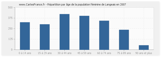 Répartition par âge de la population féminine de Langeais en 2007