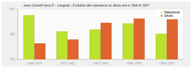 Langeais : Evolution des naissances et décès entre 1968 et 2007