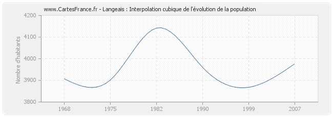 Langeais : Interpolation cubique de l'évolution de la population