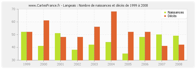 Langeais : Nombre de naissances et décès de 1999 à 2008