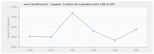 Population Langeais