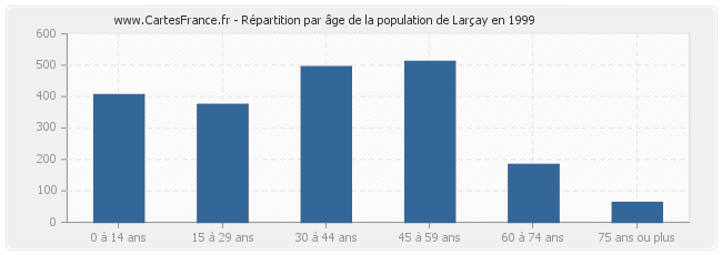 Répartition par âge de la population de Larçay en 1999