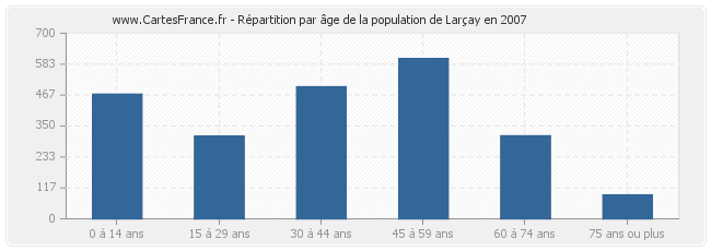 Répartition par âge de la population de Larçay en 2007