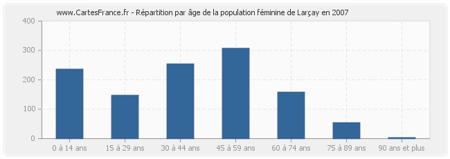 Répartition par âge de la population féminine de Larçay en 2007