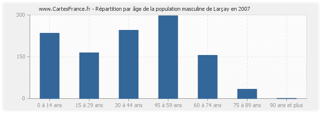 Répartition par âge de la population masculine de Larçay en 2007