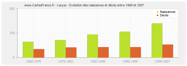 Larçay : Evolution des naissances et décès entre 1968 et 2007